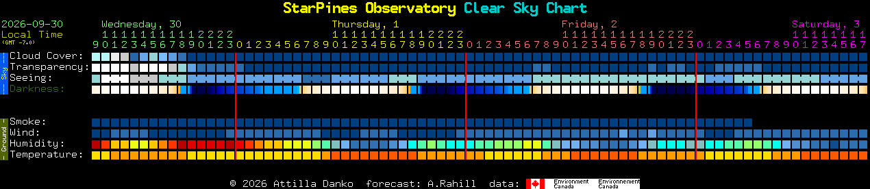 Current forecast for StarPines Observatory Clear Sky Chart