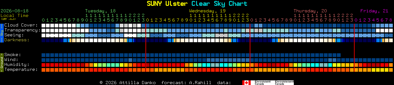 Current forecast for SUNY Ulster Clear Sky Chart