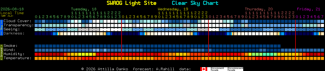 Current forecast for SWAOG Light Site Clear Sky Chart