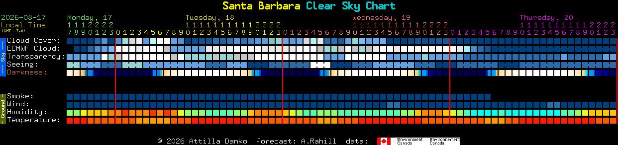 Current forecast for Santa Barbara Clear Sky Chart
