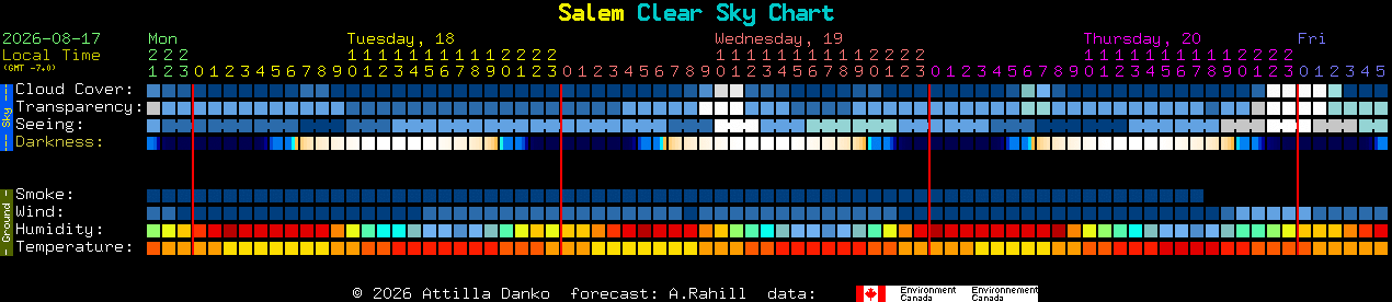 Current forecast for Salem Clear Sky Chart