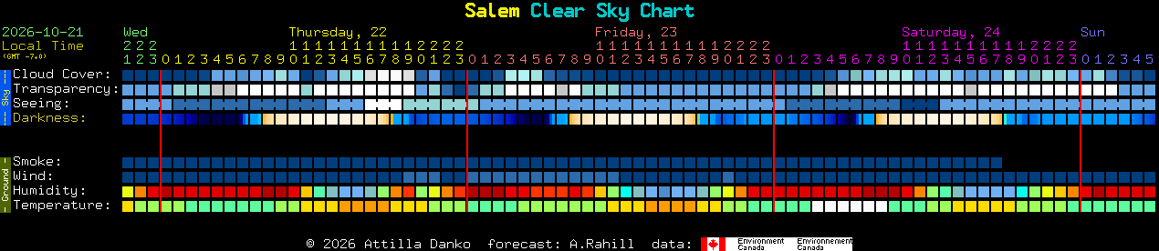 Current forecast for Salem Clear Sky Chart