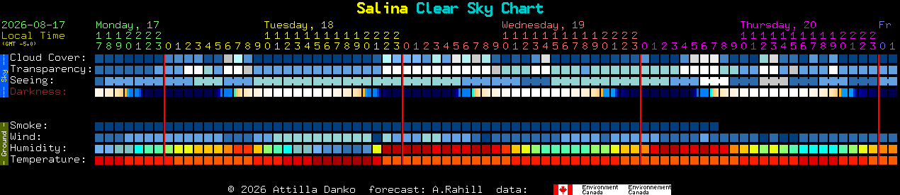 Current forecast for Salina Clear Sky Chart