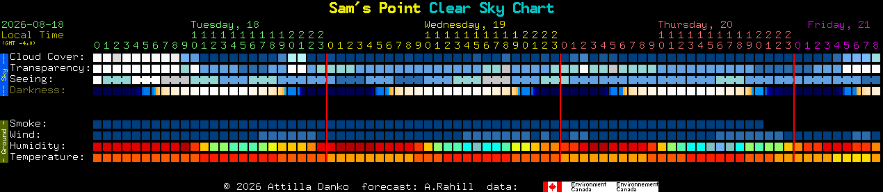 Current forecast for Sam's Point Clear Sky Chart