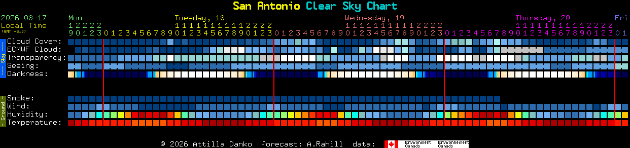 Current forecast for San Antonio Clear Sky Chart