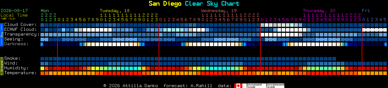 Current forecast for San Diego Clear Sky Chart