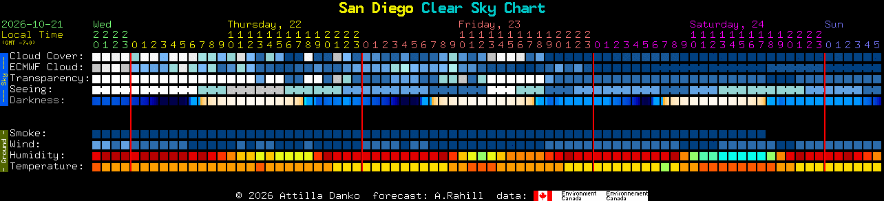 Current forecast for San Diego Clear Sky Chart