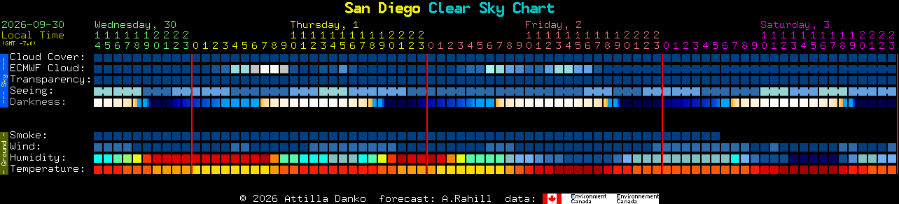 Current forecast for San Diego Clear Sky Chart