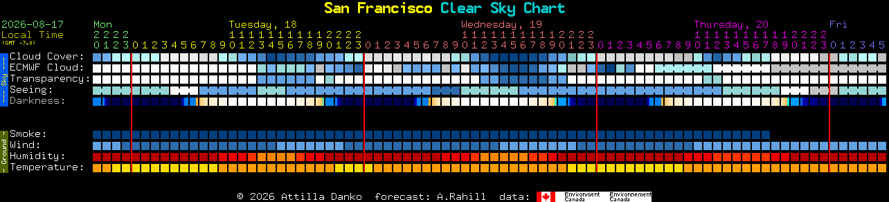 Current forecast for San Francisco Clear Sky Chart