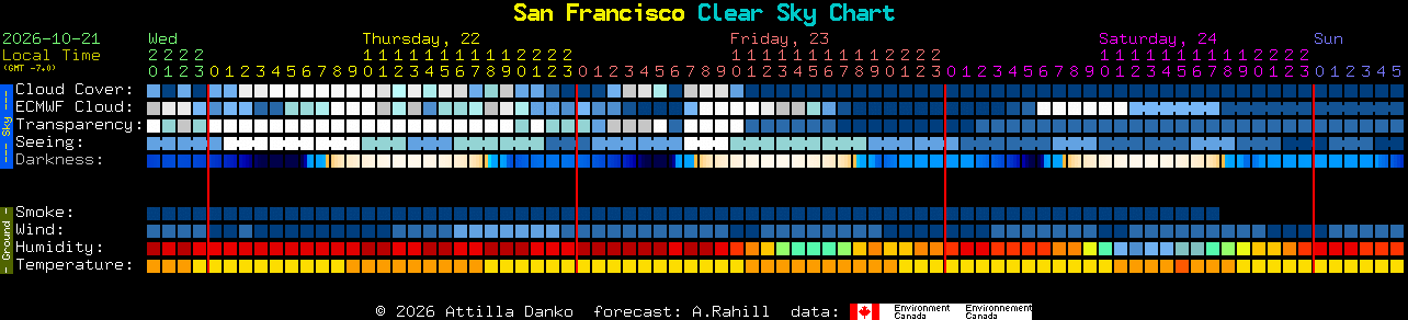 Current forecast for San Francisco Clear Sky Chart