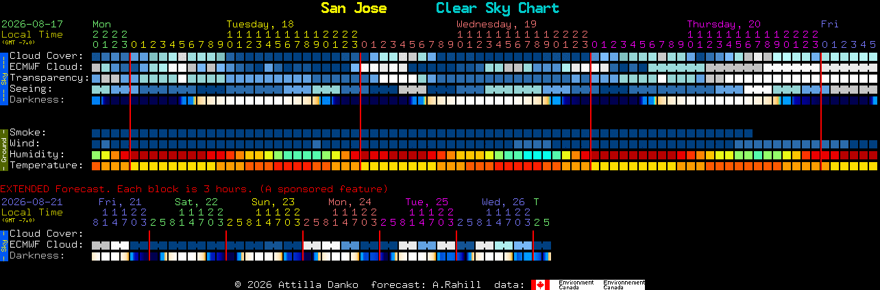 Current forecast for San Jose Clear Sky Chart