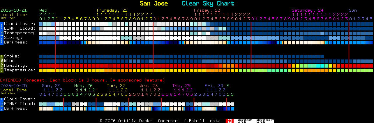 Current forecast for San Jose Clear Sky Chart
