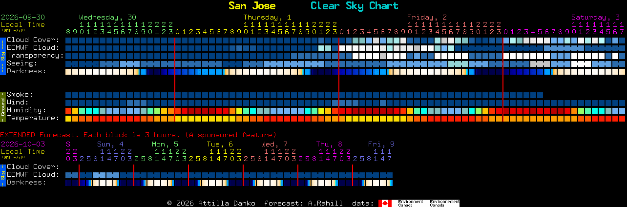 Current forecast for San Jose Clear Sky Chart