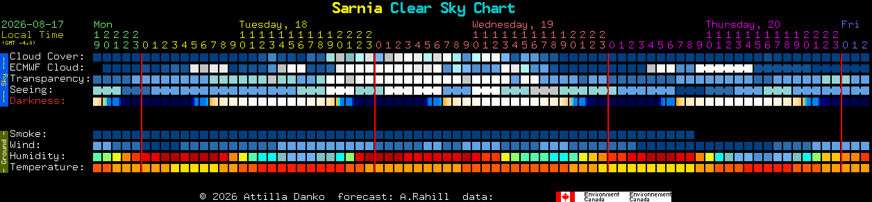 Current forecast for Sarnia Clear Sky Chart