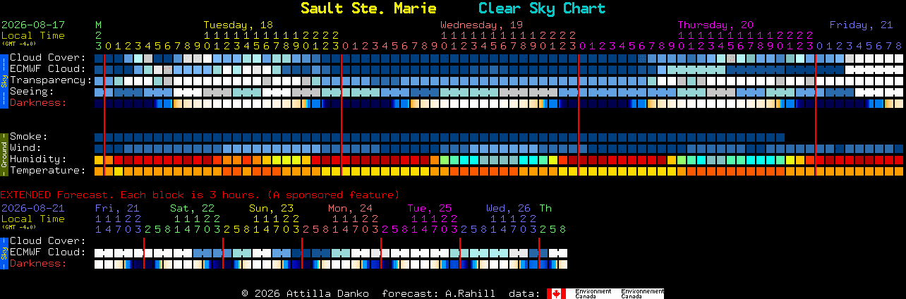 Current forecast for Sault Ste. Marie Clear Sky Chart