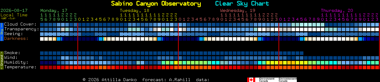 Current forecast for Sabino Canyon Observatory Clear Sky Chart