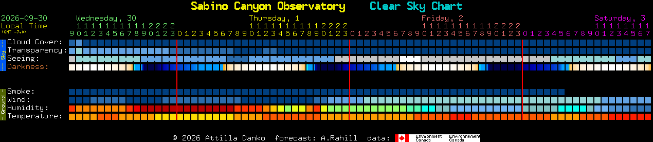 Current forecast for Sabino Canyon Observatory Clear Sky Chart