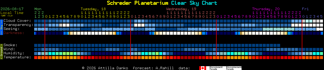 Current forecast for Schreder Planetarium Clear Sky Chart