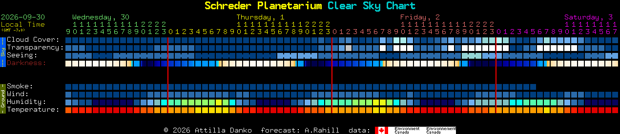 Current forecast for Schreder Planetarium Clear Sky Chart