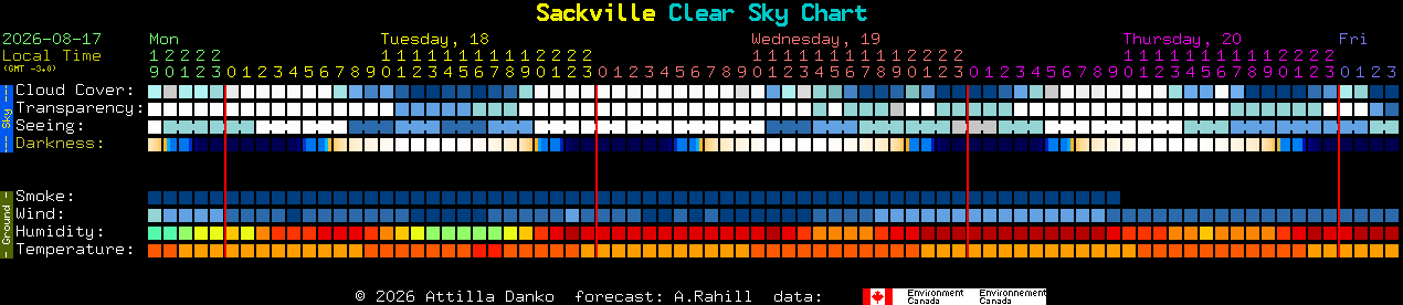Current forecast for Sackville Clear Sky Chart
