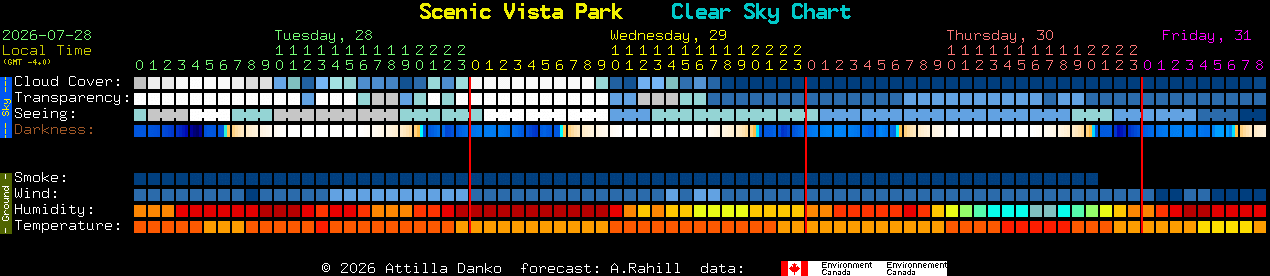 Current forecast for Scenic Vista Park Clear Sky Chart