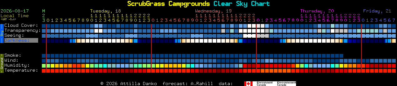 Current forecast for ScrubGrass Campgrounds Clear Sky Chart
