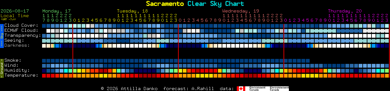 Current forecast for Sacramento Clear Sky Chart