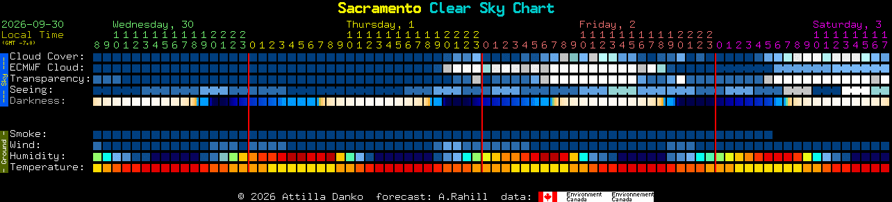 Current forecast for Sacramento Clear Sky Chart