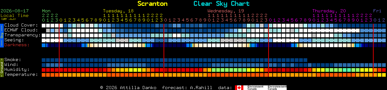 Current forecast for Scranton Clear Sky Chart