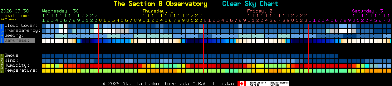 Current forecast for The Section 8 Observatory Clear Sky Chart
