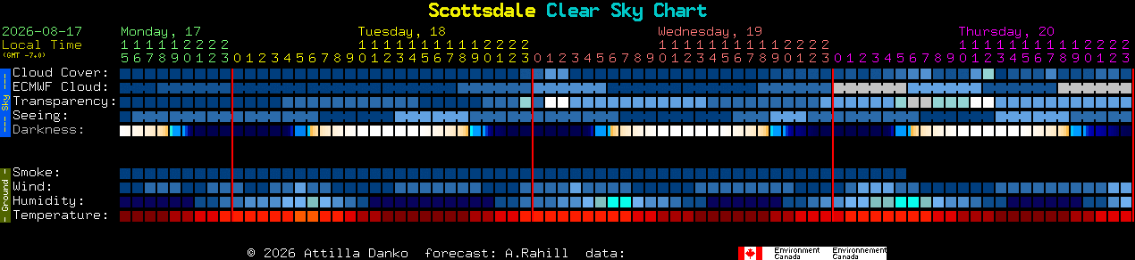 Current forecast for Scottsdale Clear Sky Chart