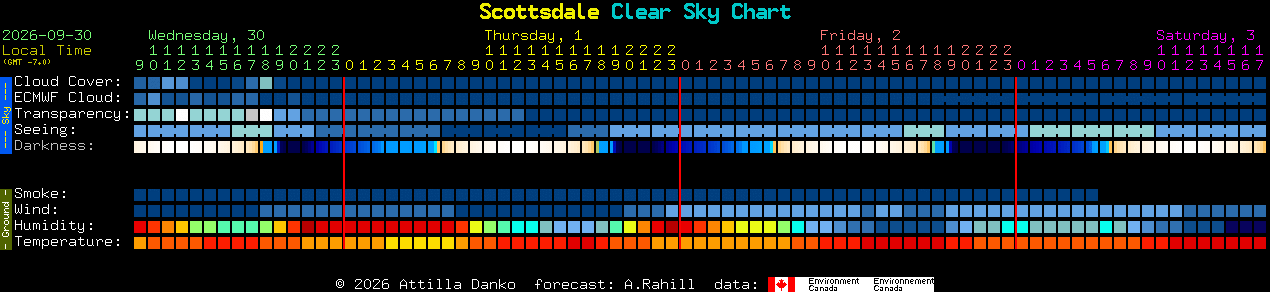Current forecast for Scottsdale Clear Sky Chart