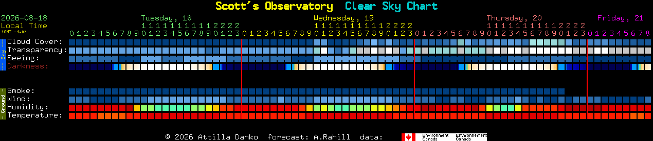 Current forecast for Scott's Observatory Clear Sky Chart