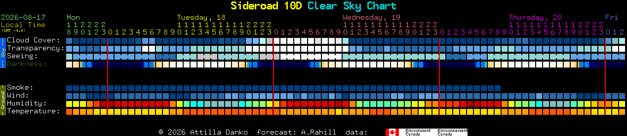 Current forecast for Sideroad 10D Clear Sky Chart