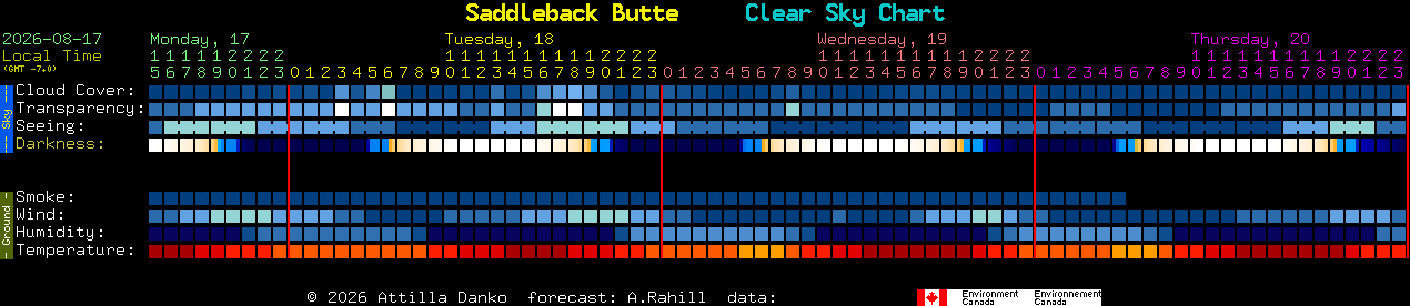 Current forecast for Saddleback Butte Clear Sky Chart
