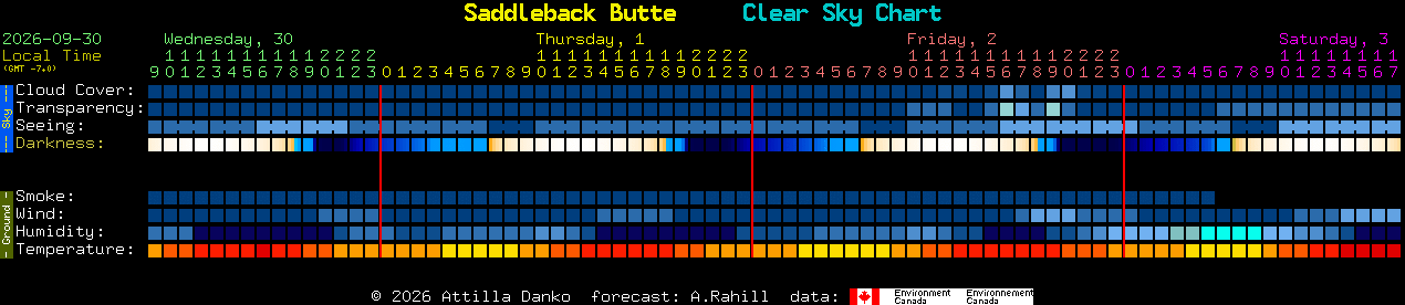 Current forecast for Saddleback Butte Clear Sky Chart