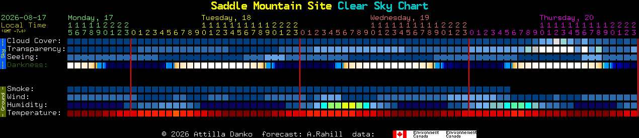 Current forecast for Saddle Mountain Site Clear Sky Chart
