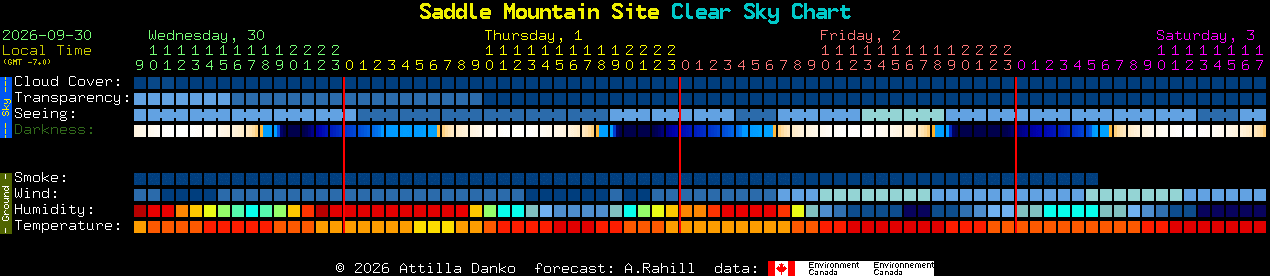 Current forecast for Saddle Mountain Site Clear Sky Chart