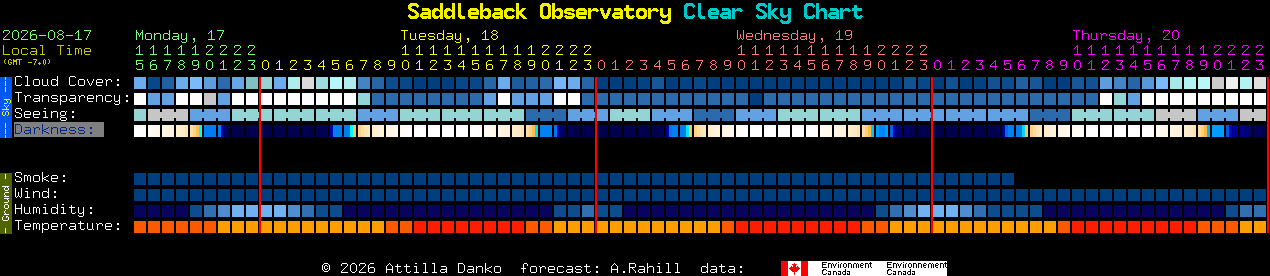 Current forecast for Saddleback Observatory Clear Sky Chart