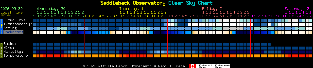 Current forecast for Saddleback Observatory Clear Sky Chart