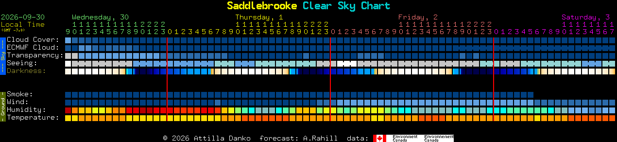 Current forecast for Saddlebrooke Clear Sky Chart
