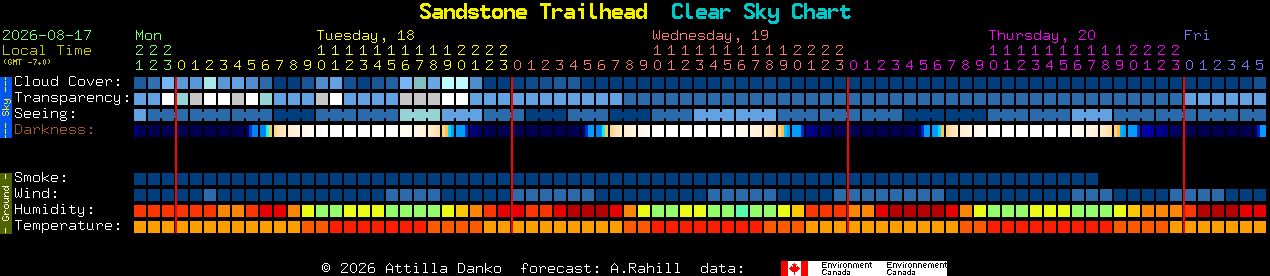 Current forecast for Sandstone Trailhead Clear Sky Chart