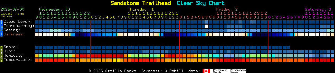 Current forecast for Sandstone Trailhead Clear Sky Chart