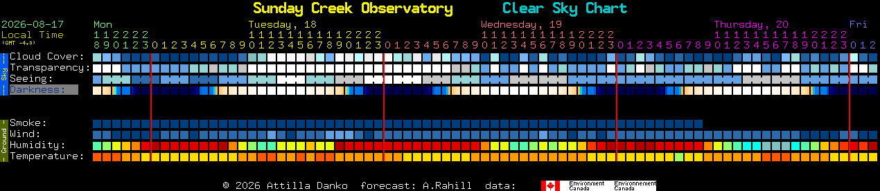 Current forecast for Sunday Creek Observatory Clear Sky Chart