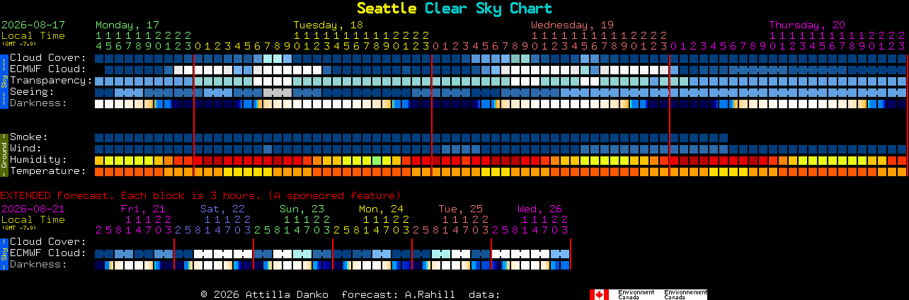 Current forecast for Seattle Clear Sky Chart
