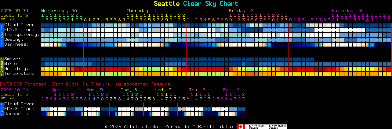 Current forecast for Seattle Clear Sky Chart
