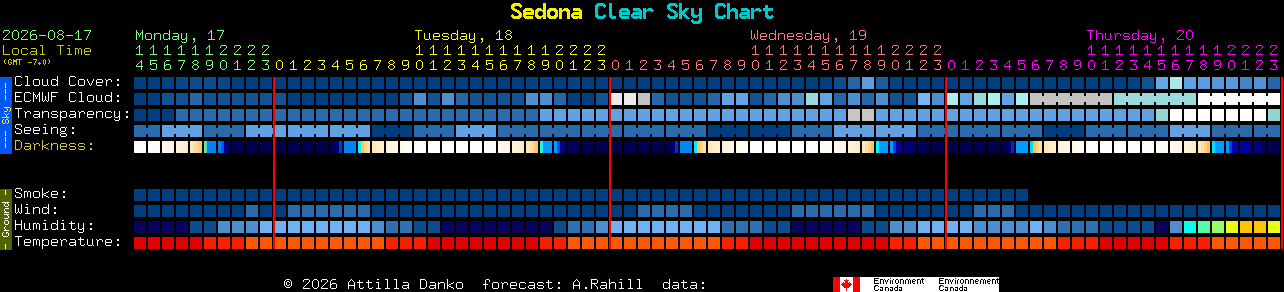 Current forecast for Sedona Clear Sky Chart