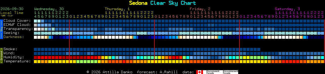 Current forecast for Sedona Clear Sky Chart