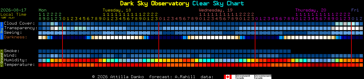 Current forecast for Dark Sky Observatory Clear Sky Chart
