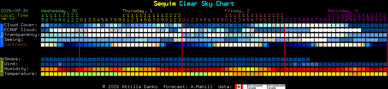 Current forecast for Sequim Clear Sky Chart